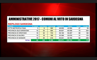 la sardegna al voto 128 candidati sindaco in 64 comuni