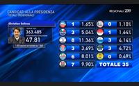 regionali i grandi esclusi che non entrano in consiglio