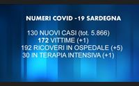 covid un decesso e 130 nuovi contagi ospedali in piena emergenza