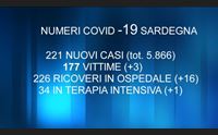 covid 221 nuovi contagi 16 ricoveri allarme per i posti negli ospedali