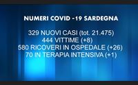covid 8 vittime e 329 nuovi casi in aumento i ricoveri in ospedale