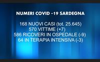 covid sette vittime ma contagi in calo nell isola 168 nuovi casi