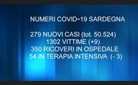 covid nove vittime e 279 casi il picco non stato ancora raggiunto