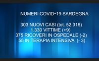 covid nove vittime e 303 nuovi casi arrivate oltre 60 mila dosi di vaccino