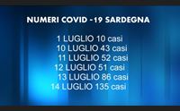 covid la delta imperversa un decesso e 135 nuovi casi su i ricoveri