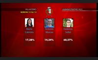 villacidro vince federico sollai 5 anni per diventare sindaco
