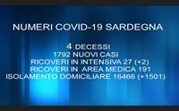 nuovo picco di contagi quasi 1800 in aumento i pazienti nelle intensive
