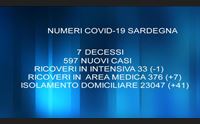 covid 7 vittime e 597 casi aliberti rischio concreto di nuova variante