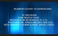 covid 10 vittime e 1440 casi coghe prudenza virus sempre pericoloso