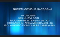 covid 10 vittime e 993 casi in aumento i pazienti nelle terapie intensive
