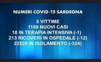 covid altre 5 vittime e contagi oltre mille in calo i ricoveri