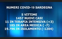 covid nuovo balzo dei contagi 1457 e si contano 5 decessi