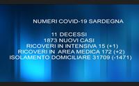 covid 11 decessi e oltre 1800 casi tra le vittime una donna di 53 anni