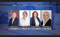 monserrato ballottaggio locci e picciau duello all ultimo voto