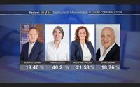 monserrato ballottaggio locci e picciau duello all ultimo voto