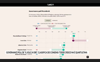 governance poll de il sole 24 ore classifica dei consensi todde cresce ma quartultima