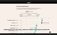 governance poll de il sole 24 ore classifica dei consensi todde cresce ma quartultima