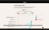 il sole 24 ore la classifica dei governatori todde con pi consenso ma quartultima