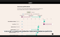 il sole 24 ore la classifica dei governatori todde con pi consenso ma quartultima