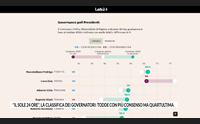 il sole 24 ore la classifica dei governatori todde con pi consenso ma quartultima