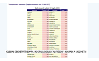 iglesias e benetutti sopra i 40 gradi desulo al fresco 30 gradi a 1400 metri