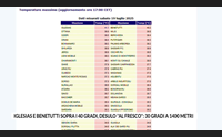 iglesias e benetutti sopra i 40 gradi desulo al fresco 30 gradi a 1400 metri