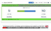 referendum giustizia il no domina anche in sardegna nel nuorese al 64 per cento