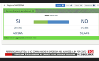 referendum giustizia il no domina anche in sardegna nel nuorese al 64 per cento