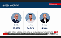 l analisi del voto il successo civico oltre gli schieramenti la politica riflette